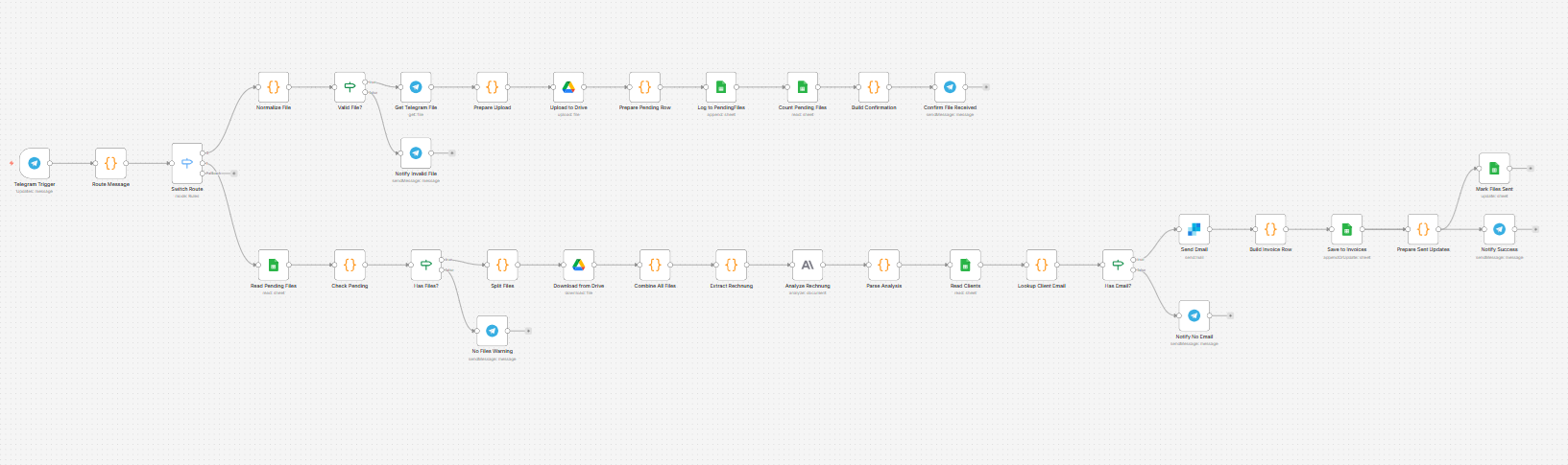 n8n Workflow: Dokumentenversand