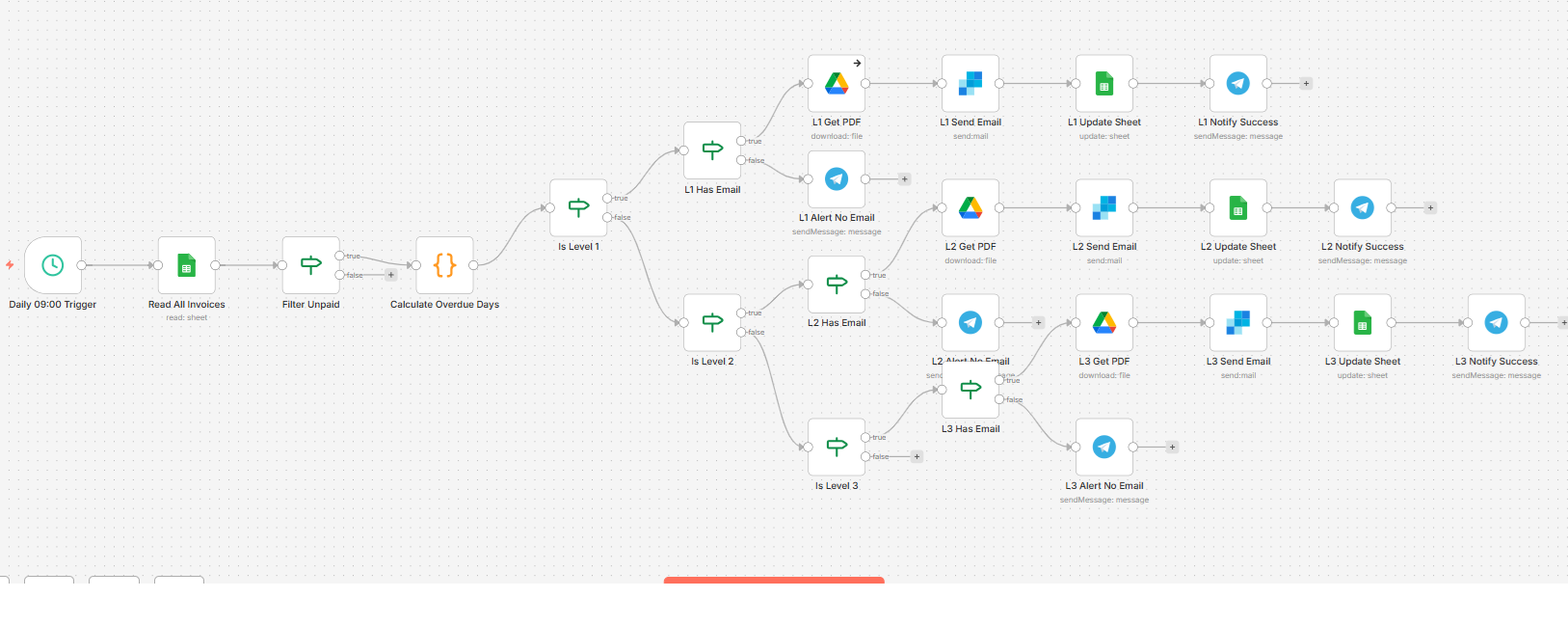 n8n Workflow: Automatisches Mahnwesen